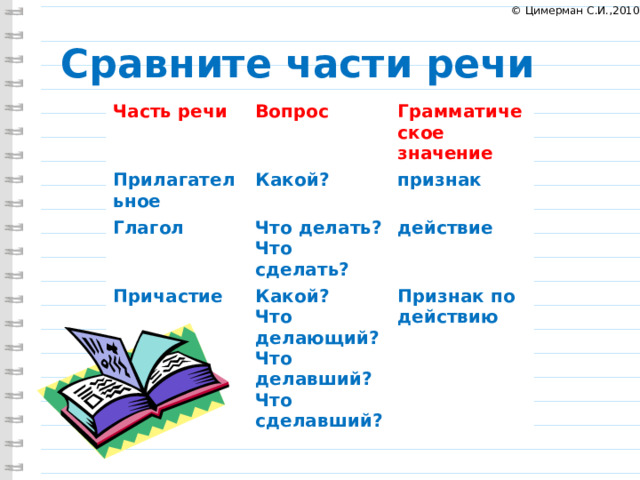 © Цимерман С.И.,2010 Сравните части речи Часть речи Прилагательное Вопрос Какой? Глагол Грамматическое значение признак Что делать? Причастие Что сделать? Какой? действие Что делающий? Признак по действию Что делавший? Что сделавший? 