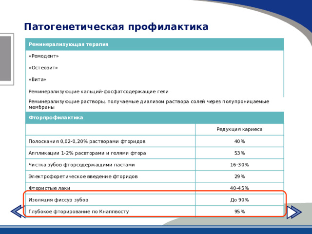 Патогенетическая профилактика Реминерализующая терапия «Ремодент» «Остеовит» «Вита» Реминерализующие кальций-фосфатсодержащие гели Реминерализующие растворы, получаемые диализом раствора солей через полупроницаемые мембраны Фторпрофилактика Редукция кариеса Полоскания 0,02-0,20% растворами фторидов 40% Аппликации 1-2% расвторами и гелями фтора 53% Чистка зубов фторсодержащими пастами 16-30% Электрофоретическое введение фторидов 29% Фтористые лаки 40-45% Изоляция фиссур зубов До 90% Глубокое фторирование по Кнаппвосту 95% 