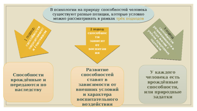 1 подход: способности определяются генотипом 3 подход: способности развивающиеся в ходе жизни с учётом природных задатков В психологии на природу способностей человека существуют разные позиции, которые условно можно рассматривать в рамках трёх подходов 2 подход: способности зависят от воспитания Способности врождённые и передаются по наследству У каждого человека есть врождённые способности, или природные задатки Развитие способностей ставят в зависимости от внешних условий и характера воспитательного воздействия 