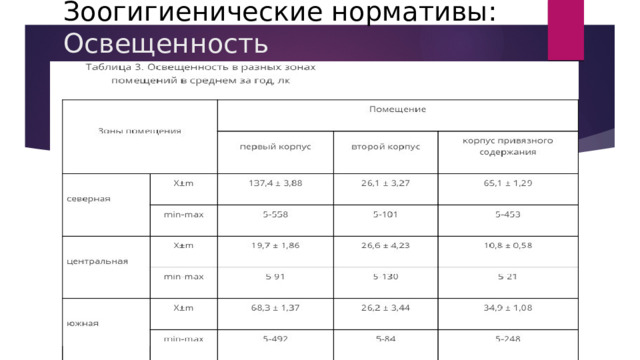 Зоогигиенические нормативы:  Освещенность 