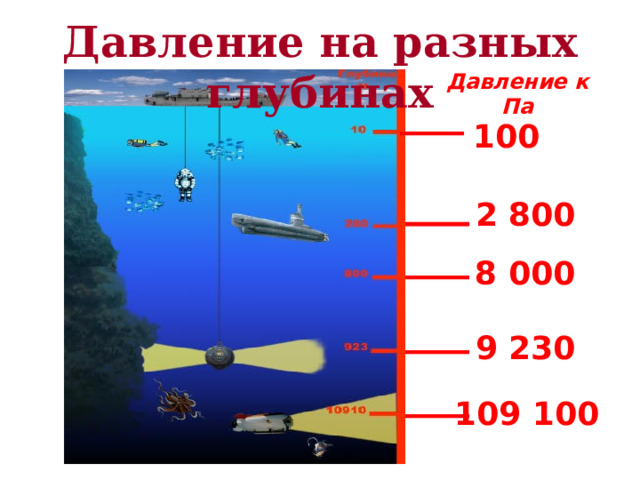 Давление на разных глубинах Давление к Па 100  2 800   8 000  9 230   109 100  