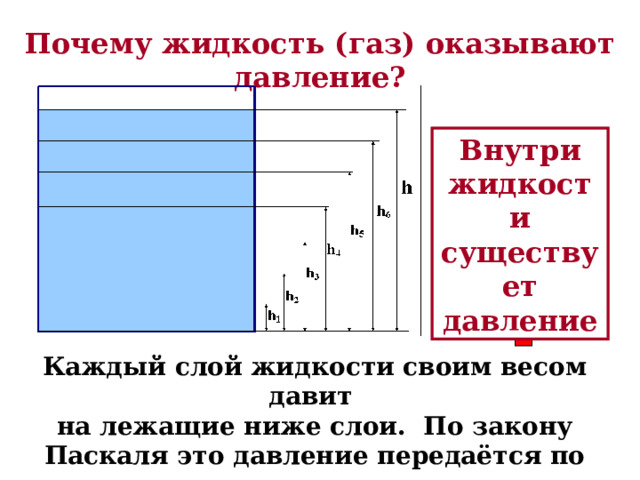 Почему жидкость (газ) оказывают давление? Внутри жидкости существует давление Каждый слой жидкости своим весом давит на лежащие ниже слои. По закону Паскаля это давление передаётся по всем направлениям. 
