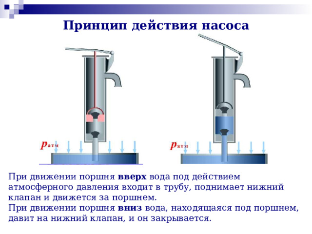 Принцип действия насоса При движении поршня вверх вода под действием атмосферного давления входит в трубу, поднимает нижний клапан и движется за поршнем.  При движении поршня вниз вода, находящаяся под поршнем, давит на нижний клапан, и он закрывается.  