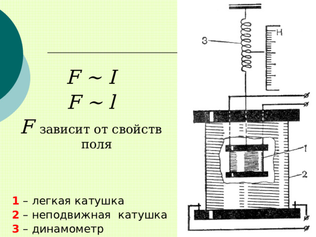   F ~ I F ~ l F зависит от свойств поля 1 – легкая катушка 2 – неподвижная катушка 3 – динамометр 