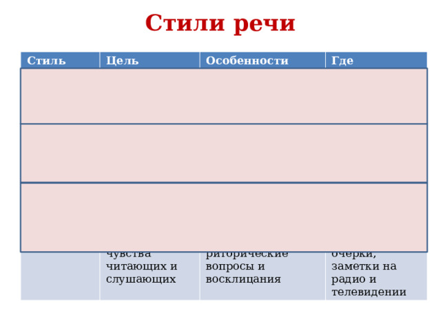 Стили речи Стиль Разговорный Цель Общение Научный Особенности Где используется Частицы, междометия, обращения, неполные предложения, непринуждённость Точная передача научной информации Публицисти-ческий Разговор Точность, термины, сложные и осложнённые предложения. Воздействовать на мысли и чувства читающих и слушающих Учебная литература, справочники, энциклопедии Обращения, эмоциональность, риторические вопросы и восклицания Газетные и журнальные очерки, заметки на радио и телевидении 