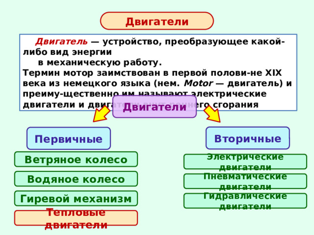 Двигатели Двигатель  — устройство, преобразующее какой-либо вид энергии   в механическую работу. Термин мотор заимствован в первой полови-не XIX века из немецкого языка (нем.  Motor  — двигатель) и преиму-щественно им называют электрические двигатели и двигатели внут-реннего сгорания Двигатели Вторичные Первичные Ветряное колесо Электрические двигатели Водяное колесо Пневматические двигатели Гиревой механизм Гидравлические двигатели Тепловые двигатели 