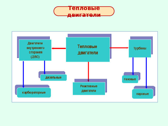Тепловые двигатели 