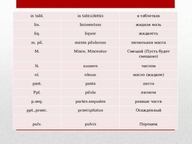 in tabl. in tab(u)lettis lin. в таблетках linimentum liq. жидкая мазь m. pil. liquor жидкость massa pilularum M. пилюльная масса Misce, Misceatur N. Смешай (Пусть будет смешано) numero ol. past. oleum числом масло (жидкое) pasta Ppl. паста pilula p.aeq. пилюля partes aequales ppt.,praec.   равные части praecipitatus Осажденный pulv.   pulvis   Порошок 