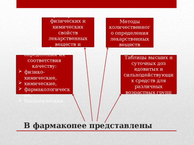 Характеристики физических и химических свойств лекарственных веществ и препаратов Методы количественного определения лекарственных веществ Способы определения их соответствия качеству: Таблицы высших и суточных доз ядовитых и сильнодействующих средств для различных возрастных групп физико-химические, химические, фармакологические, биологические В фармакопее представлены 