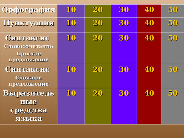 Орфография 10 Пунктуация Синтаксис Словосочетание Простое предложение 20 10 30 10 Синтаксис Сложное предложение 20 10 Выразительные средства языка 40 20 30 10 50 20 30 40 40 30 50 20 50 40 30 50 40 50 
