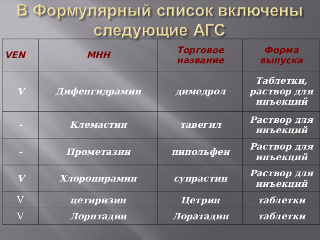 VEN МНН V Торговое название Дифенгидрамин - - Форма выпуска димедрол Клемастин V Прометазин тавегил Таблетки, раствор для инъекций Раствор для инъекций пипольфен Хлоропирамин V Раствор для инъекций супрастин цетиризин V Раствор для инъекций Цетрин Лорптадин таблетки Лоратадин таблетки 