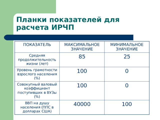 Планки показателей для расчета ИРЧП ПОКАЗАТЕЛЬ МАКСИМАЛЬНОЕ ЗНАЧЕНИЕ Средняя продолжительность жизни (лет) МИНИМАЛЬНОЕ ЗНАЧЕНИЕ 85 Уровень грамотности взрослого населения (%) 100 25 Совокупный валовый коэффициент поступивших в ВУЗы (%) 0 100 ВВП на душу населения (ППС в долларах США) 40000 0 100 