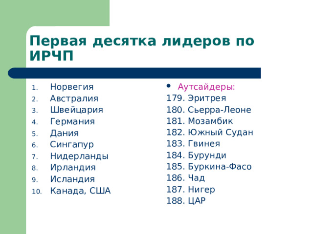 Первая десятка лидеров по ИРЧП Норвегия Австралия Швейцария Германия Дания Сингапур Нидерланды Ирландия Исландия Канада, США Аутсайдеры: 179. Эритрея 180. Сьерра-Леоне 181. Мозамбик 182. Южный Судан 183. Гвинея 184. Бурунди 185. Буркина-Фасо 186. Чад 187. Нигер 188. ЦАР 