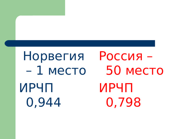  Норвегия – 1 место ИРЧП 0,944 Россия – 50 место ИРЧП 0,798 