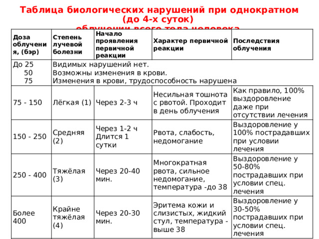 Таблица биологических нарушений при однократном (до 4-х суток)  облучении всего тела человека. Доза облучения, (бэр) Степень лучевой болезни До 25 75 - 150 Начало проявления первичной реакции  50 Видимых нарушений нет.  Возможны изменения в крови.  Изменения в крови, трудоспособность нарушена 150 - 250 Лёгкая (1)  75 Характер первичной реакции Последствия облучения Через 2-3 ч 250 - 400 Средняя (2) Тяжёлая (3) Через 1-2 ч Длится 1 сутки Несильная тошнота с рвотой. Проходит в день облучения Более 400 Рвота, слабость, недомогание Как правило, 100% выздоровление даже при отсутствии лечения Через 20-40 мин. 400-600 Крайне тяжёлая (4) Выздоровление у 100% пострадавших при условии лечения Многократная рвота, сильное недомогание, температура -до 38 Через 20-30 мин. Переходная форма (исход непредсказуем) Более 600 Выздоровление у 50-80% пострадавших при условии спец. лечения Эритема кожи и слизистых, жидкий стул, температура -выше 38 Встречается крайне редко (100%-ный смертельный исход) Выздоровление у 30-50% пострадавших при условии спец. лечения 