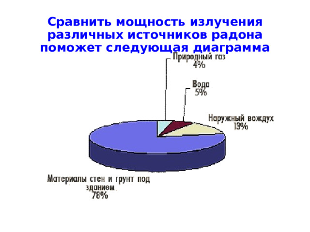 Сравнить мощность излучения различных источников радона поможет следующая диаграмма 
