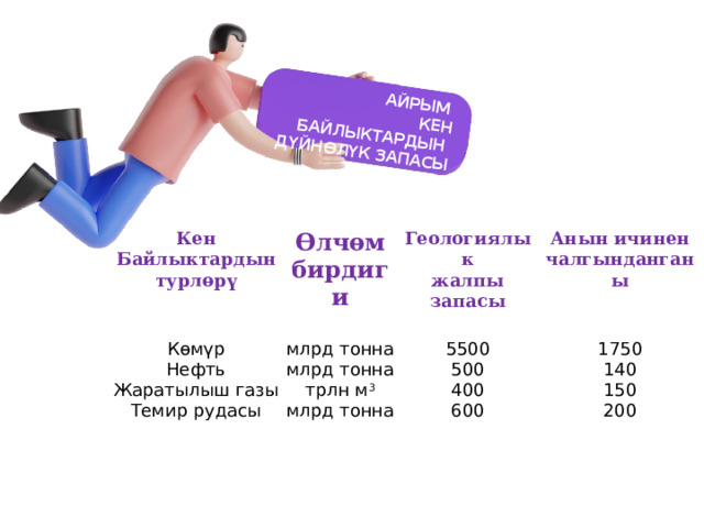 Айрым  кен байлыктардын  дүйнөлүк запасы Кен Байлыктардын Көмүр Өлчөм бирдиги Геологиялык турлөрү Нефть млрд тонна Анын ичинен Жаратылыш газы жалпы запасы 5500 млрд тонна чалгынданганы Темир рудасы 1750 трлн м 3 500 млрд тонна 400 140 600 150 200 