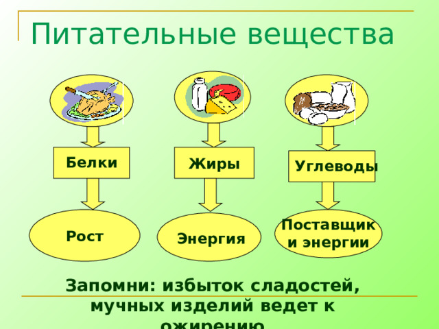 Питательные вещества Жиры Белки  Углеводы Рост Поставщики энергии Энергия Запомни: избыток сладостей, мучных изделий ведет к ожирению 