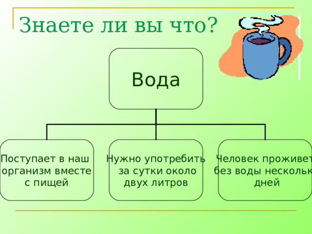 Знаете ли вы что? Вода Поступает в наш организм вместе с пищей Нужно употребить  за сутки около двух литров Человек проживет  без воды несколько  дней 