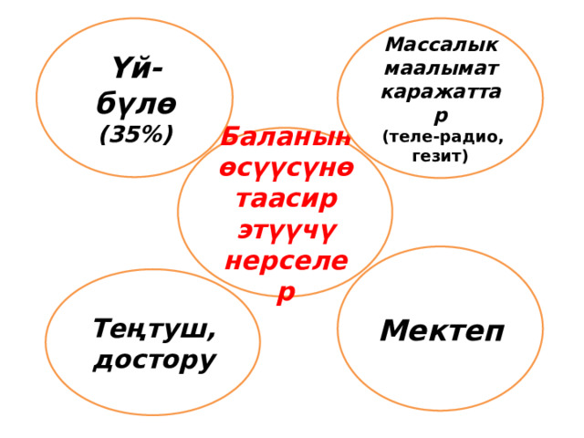 Үй-бүлө Массалык маалымат каражаттар (35%)  (теле-радио, гезит) Баланын өсүүсүнө таасир этүүчү нерселер Мектеп Теңтуш, достору 