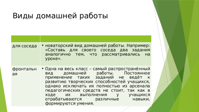 Виды домашней работы для соседа новаторский вид домашней работы. Например: «Составь для своего соседа два задания аналогично тем, что рассматривались на уроке». фронтальная Одна на весь класс – самый распространённый вид домашней работы. Постоянное применение таких заданий не ведёт к развитию творческих способностей учащихся, однако исключать их полностью из арсенала педагогических средств не стоит, так как в ходе их выполнения у учащихся отрабатываются различные навыки, формируются умения. 