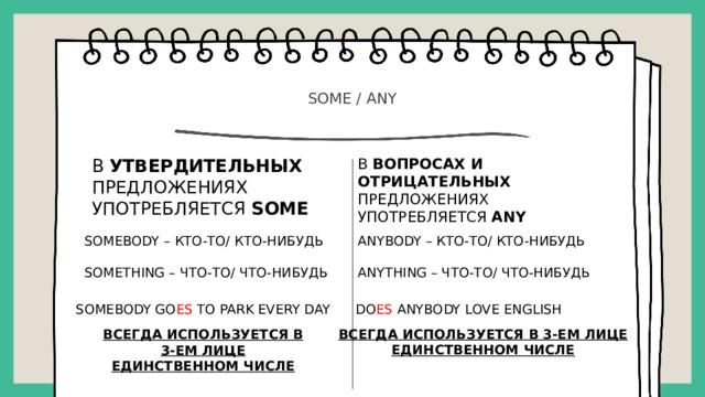 SOME / ANY   В УТВЕРДИТЕЛЬНЫХ ПРЕДЛОЖЕНИЯХ УПОТРЕБЛЯЕТСЯ SOME В ВОПРОСАХ И ОТРИЦАТЕЛЬНЫХ ПРЕДЛОЖЕНИЯХ УПОТРЕБЛЯЕТСЯ ANY SOMEBODY – КТО-ТО/ КТО-НИБУДЬ ANYBODY – КТО-ТО/ КТО-НИБУДЬ SOMETHING – ЧТО-ТО/ ЧТО-НИБУДЬ ANYTHING – ЧТО-ТО/ ЧТО-НИБУДЬ SOMEBODY GO ES TO PARK EVERY DAY DO ES ANYBODY LOVE ENGLISH ВСЕГДА ИСПОЛЬЗУЕТСЯ В 3-ЕМ ЛИЦЕ ЕДИНСТВЕННОМ ЧИСЛЕ ВСЕГДА ИСПОЛЬЗУЕТСЯ В 3-ЕМ ЛИЦЕ ЕДИНСТВЕННОМ ЧИСЛЕ  