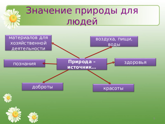 Значение природы для людей материалов для хозяйственной деятельности воздуха, пищи, воды Природа – источник… здоровья познания доброты красоты 9 