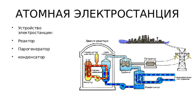 АТОМНАЯ ЭЛЕКТРОСТАНЦИЯ Устройство электростанции: Реактор Парогенератор конденсатор 