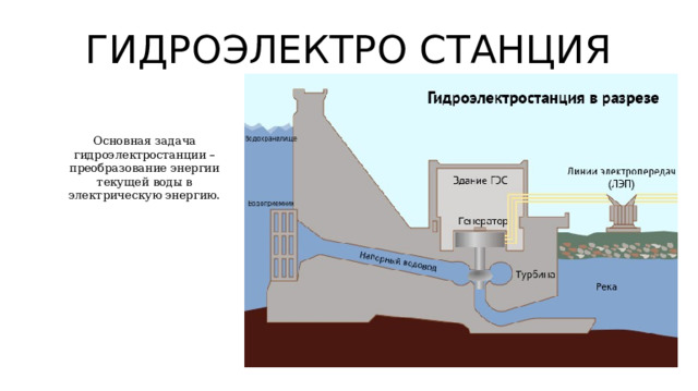 ГИДРОЭЛЕКТРО СТАНЦИЯ Основная задача гидроэлектростанции – преобразование энергии текущей воды в электрическую энергию. 