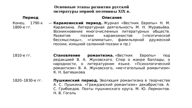 Основные этапы развития русской литературы первой половины XIX в. Период    Описание Конец 1790-х — 1800-е гг. Карамзинский период.  Журнал «Вестник Европы» Н. М. Карамзина. Литературная деятельность М. Н. Муравьёва. Возникновение многочисленных литературных обществ. Развитие поэзии карамзинистов («поэтической бессмыслицы», «галиматьи», фамильярной дружеской поэзии, изящной салонной поэзии и пр.) 1810-е гг. Становление романтизма.  «Вестник Европы» под редакцией В. А. Жуковского. Спор о жанре баллады, о народности, о литературном языке. «Психологический романтизм» В. А. Жуковского, «мечтательный романтизм» К. Н. Батюшкова 1820–1830-е гг. Пушкинский период.  Эволюция романтизма в творчестве А. С. Пушкина. «Гражданский романтизм» декабристов. А. С. Грибоедов. Поэты пушкинского круга. М. Ю. Лермонтов. Н. В. Гоголь 