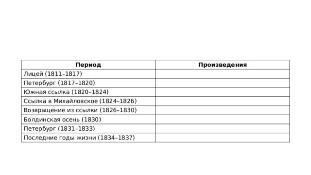 Период        Произведения       Лицей (1811–1817)        Петербург (1817–1820)        Южная ссылка (1820–1824)        Ссылка в Михайловское (1824–1826)        Возвращение из ссылки (1826–1830)        Болдинская осень (1830)        Петербург (1831–1833)        Последние годы жизни (1834–1837)        