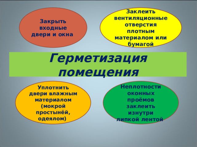 Заклеить вентиляционные отверстия плотным материалом или бумагой Закрыть входные двери и окна Герметизация помещения Уплотнить двери влажным материалом (мокрой простынёй, одеялом) Неплотности оконных проёмов заклеить изнутри липкой лентой 