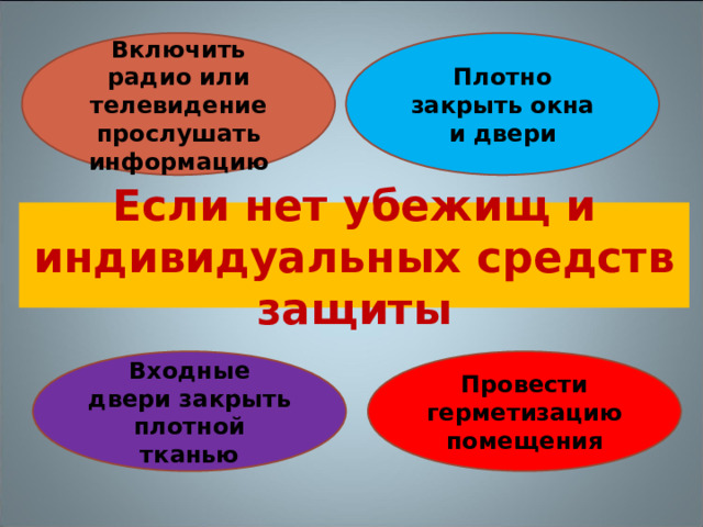 Плотно закрыть окна и двери Включить радио или телевидение прослушать информацию Если нет убежищ и индивидуальных средств защиты Провести герметизацию помещения Входные двери закрыть плотной тканью 