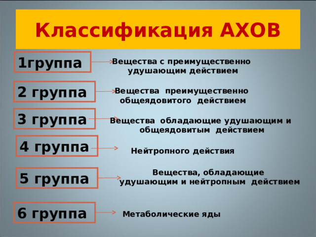 Классификация АХОВ 1группа Вещества с преимущественно удушающим действием 2 группа Вещества преимущественно общеядовитого действием 3 группа Вещества обладающие удушающим и общеядовитым действием 4 группа Нейтропного действия Вещества, обладающие удушающим и нейтропным действием 5 группа 6 группа Метаболические яды 