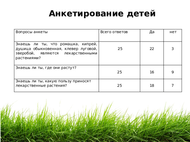 Анкетирование детей Вопросы анкеты Всего ответов Знаешь ли ты, что ромашка, кипрей, душица обыкновенная, клевер луговой, зверобой, являются лекарственными растениями? Да     Знаешь ли ты, где они растут? 25      25  нет Знаешь ли ты, какую пользу приносят лекарственные растения?   22 25 16 3 18 9 7 