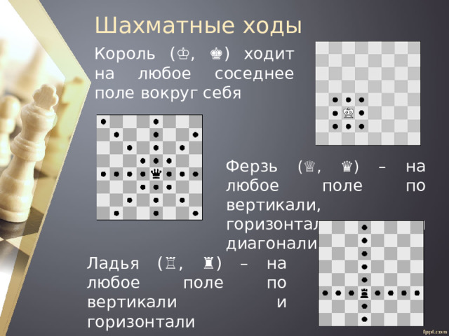 Шахматные ходы Король (♔, ♚) ходит на любое соседнее поле вокруг себя Ферзь (♕, ♛) – на любое поле по вертикали, горизонтали и диагонали Ладья (♖, ♜) – на любое поле по вертикали и горизонтали 
