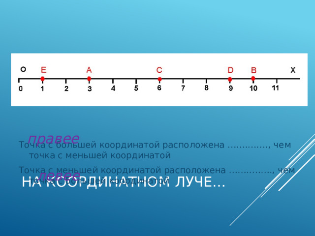 Точка с большей координатой расположена …….……., чем точка с меньшей координатой Точка с меньшей координатой расположена ……..……., чем точка с большей координатой правее На координатном луче… левее 