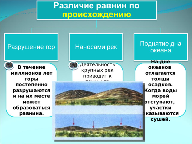  Деятельность крупных рек приводит к тому, что переносимый речной водой материал откладывается и образуются ровные участки. В течение миллионов лет горы постепенно разрушаются и на их месте может образоваться равнина. На дне океанов отлагается толщи осадков. Когда воды морей отступают, участки оказываются сушей. 