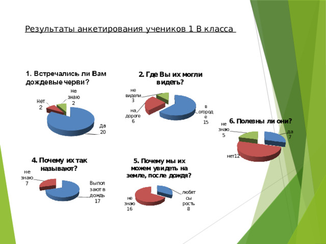 Результаты анкетирования учеников 1 В класса   