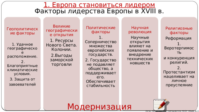 1. Европа становиться лидером Факторы лидерства Европы в XVIII в. Великие географические открытия Научная революция Научные открытия влияют на появление и внедрение технических новшеств 1. Ресурсы Нового Света. Колонии. 2.Выгоды заморской торговли Политические факторы Религиозные факторы Реформация 1. Соперничество множества европейских государств. Геополитические факторы 2. Государство не подавляет общество, а поддерживает его. Обеспечивает стабильность 1. Веротерпимость 1. Удачное географическое расположение. и конкуренция религий.  2. Благоприятные климатические условия. 2. Протестантизм нацеливает на личное преуспеяние 3. Защита от завоевателей Модернизация Автор: Михайлова Н.М.- преподаватель МАОУ «Лицей № 21» 