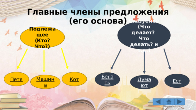 Главные члены предложения  (его основа) Сказуемое (Что делает? Что делать? и т.д.) Подлежащее (Кто? Что?) Петя Кот Бегать Ест Машина Думают 
