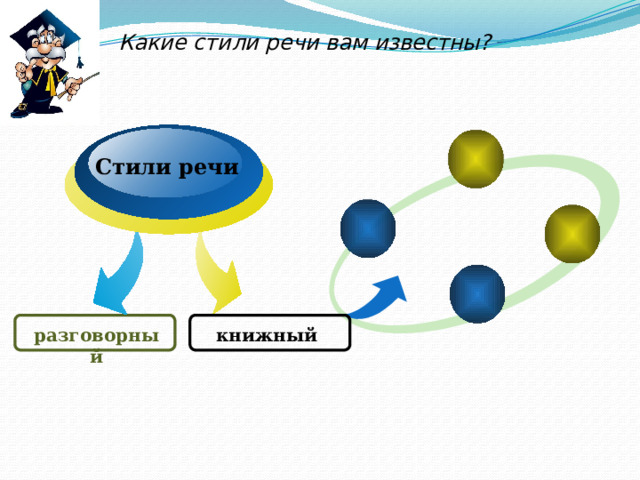  Какие стили речи вам известны? Стили речи разговорный книжный 