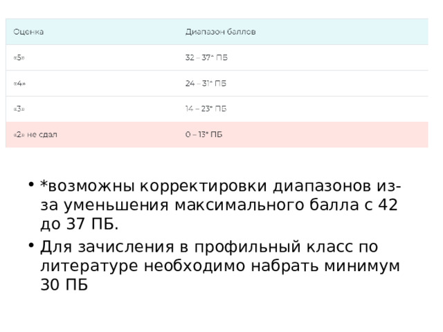 *возможны корректировки диапазонов из-за уменьшения максимального балла с 42 до 37 ПБ. Для зачисления в профильный класс по литературе необходимо набрать минимум 30 ПБ 