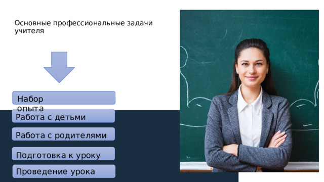 Основные профессиональные задачи учителя Набор опыта Работа с детьми Работа с родителями Подготовка к уроку Проведение урока 