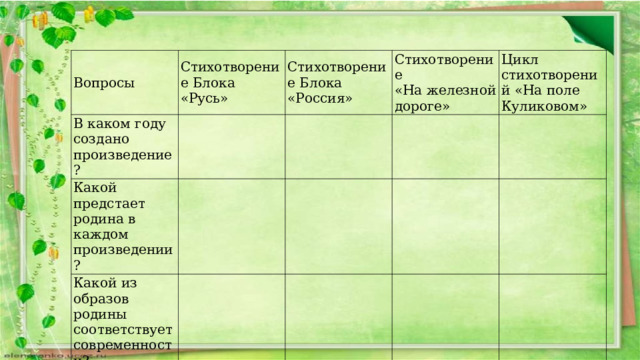 Вопросы Стихотворение Блока «Русь» В каком году создано произведение? Стихотворение Блока «Россия» Какой предстает родина в каждом произведении? Стихотворение Какой из образов родины соответствует современности? «На железной дороге» Цикл стихотворений «На поле Куликовом» 