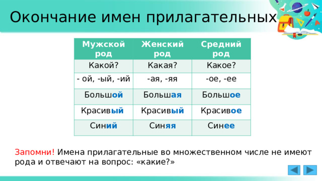 Окончание имен прилагательных Мужской род Женский род Какой? Средний род Какая? - ой, -ый, -ий -ая, -яя Какое? Больш ой Красив ый Больш ая -ое, -ее Красив ый Больш ое Син ий Красив ое Син яя Син ее Запомни! Имена прилагательные во множественном числе не имеют рода и отвечают на вопрос: «какие?» 