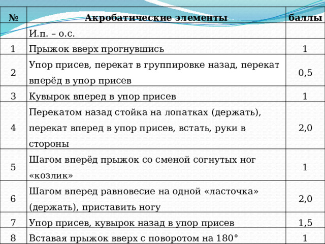 № Акробатические элементы И.п. – о.с. 1 баллы Прыжок вверх прогнувшись 2 Упор присев, перекат в группировке назад, перекат вперёд в упор присев 1 3 4 0,5 Кувырок вперед в упор присев Перекатом назад стойка на лопатках (держать), перекат вперед в упор присев, встать, руки в стороны 5 1 6 Шагом вперёд прыжок со сменой согнутых ног «козлик» 2,0 Шагом вперед равновесие на одной «ласточка» (держать), приставить ногу 7 1 Упор присев, кувырок назад в упор присев 2,0 8 1,5 Вставая прыжок вверх с поворотом на 180° ИТОГО 1 10,0 