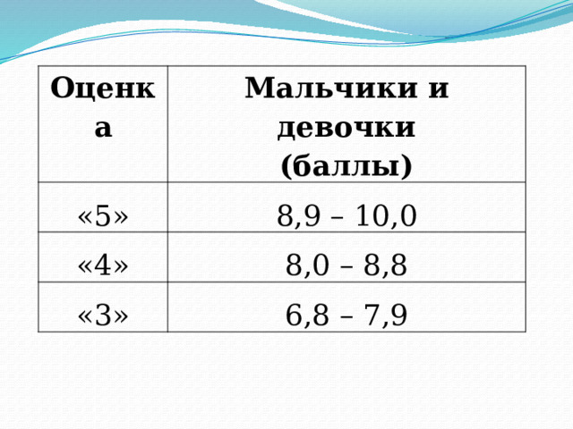Оценка Мальчики и девочки «5» (баллы) 8,9 – 10,0 «4» 8,0 – 8,8 «3» 6,8 – 7,9 