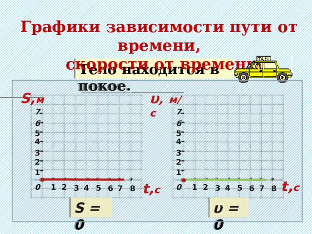 Графики зависимости пути от времени,  скорости от времени Тело находится в покое. υ ,  м/c S, м 7 7 6 6 5 5 4 4 3 3 2 2 1 1 t, с t, с t, с 2 1 0 0 1 2 4 5 5 3 3 4 6 8 6 8 7 7 υ  = 0 S = 0 
