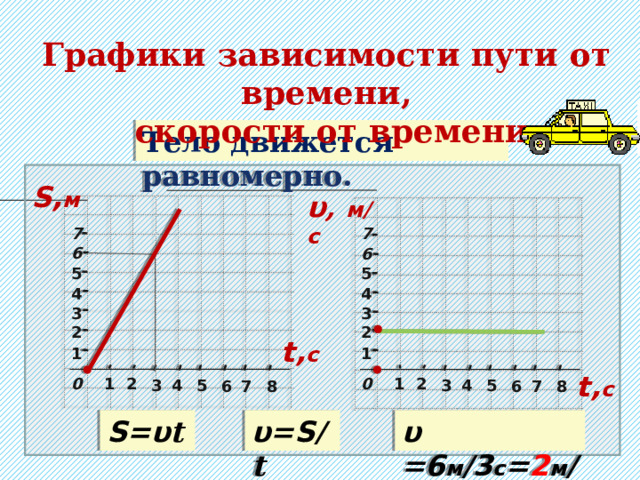 Графики зависимости пути от времени,  скорости от времени Тело движется равномерно. S, м υ ,  м/c 7 7 6 6 5 5 4 4 3 3 2 2 t, с 1 1 t, с 1 2 0 2 1 0 3 4 3 5 5 4 6 8 8 6 7 7 S= υ t  υ = S/ t  υ = 6 м /3 с = 2 м / с  